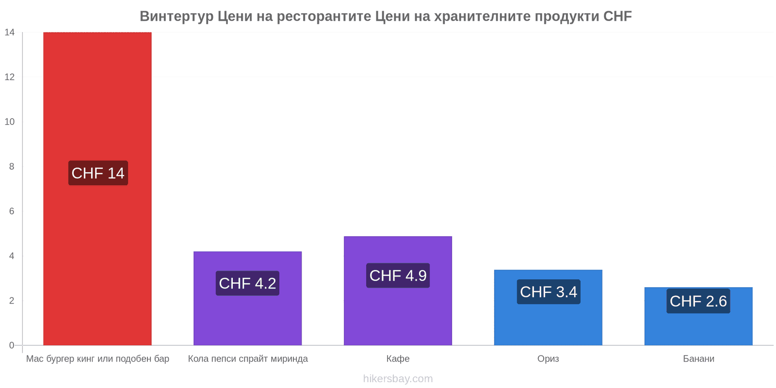 Винтертур промени в цените hikersbay.com