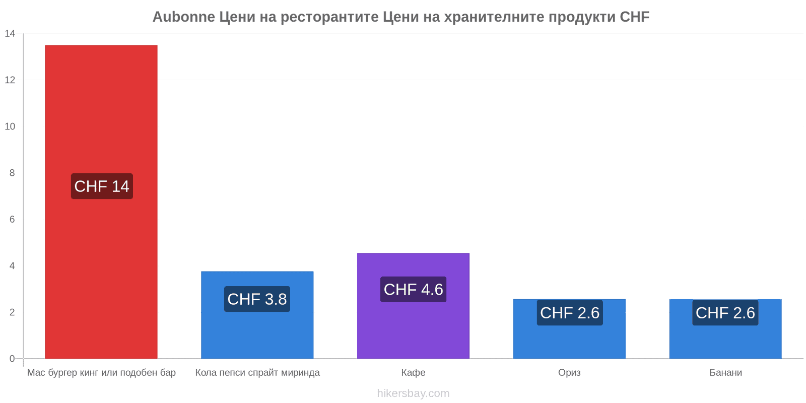 Aubonne промени в цените hikersbay.com