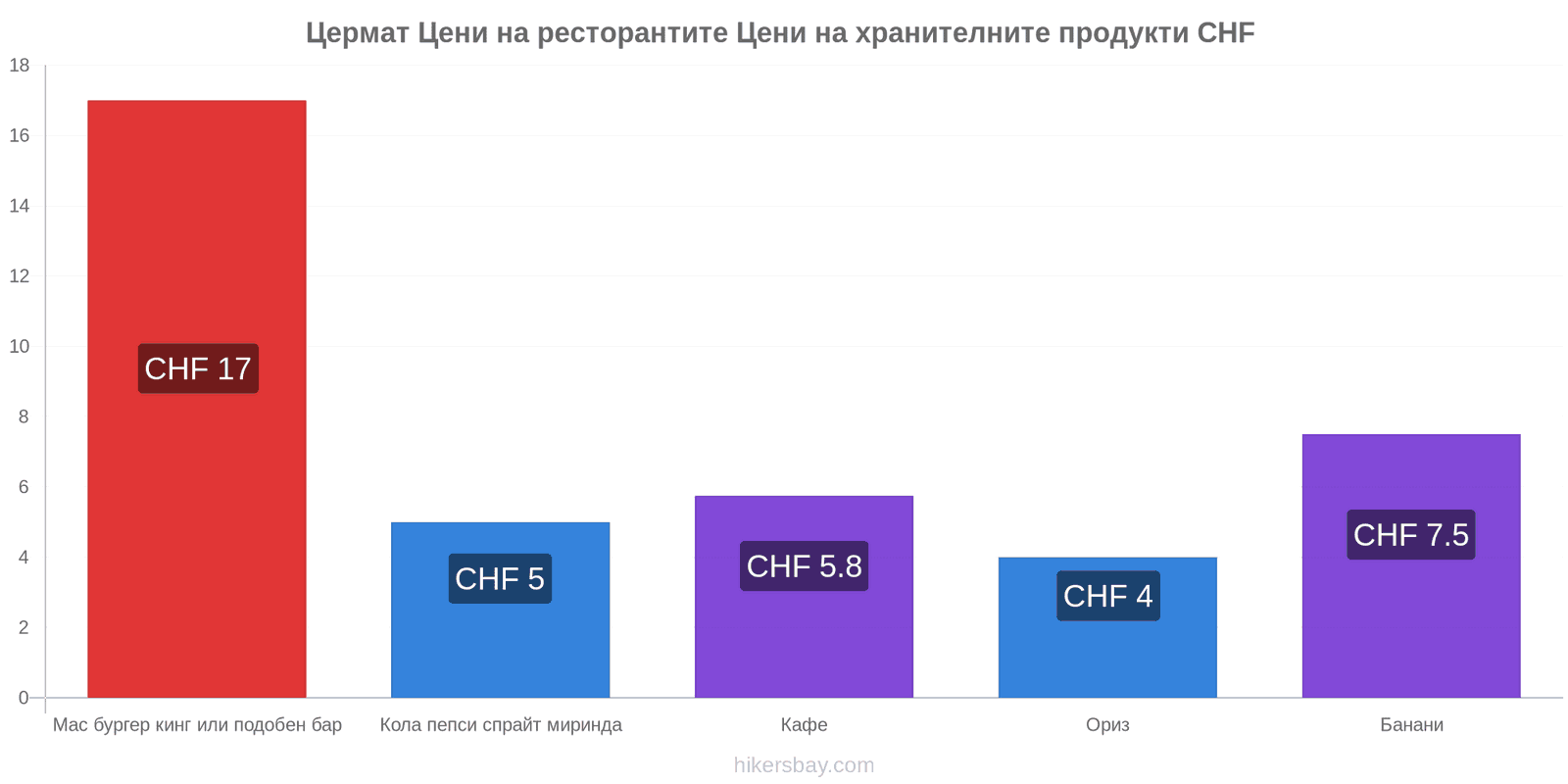 Цермат промени в цените hikersbay.com