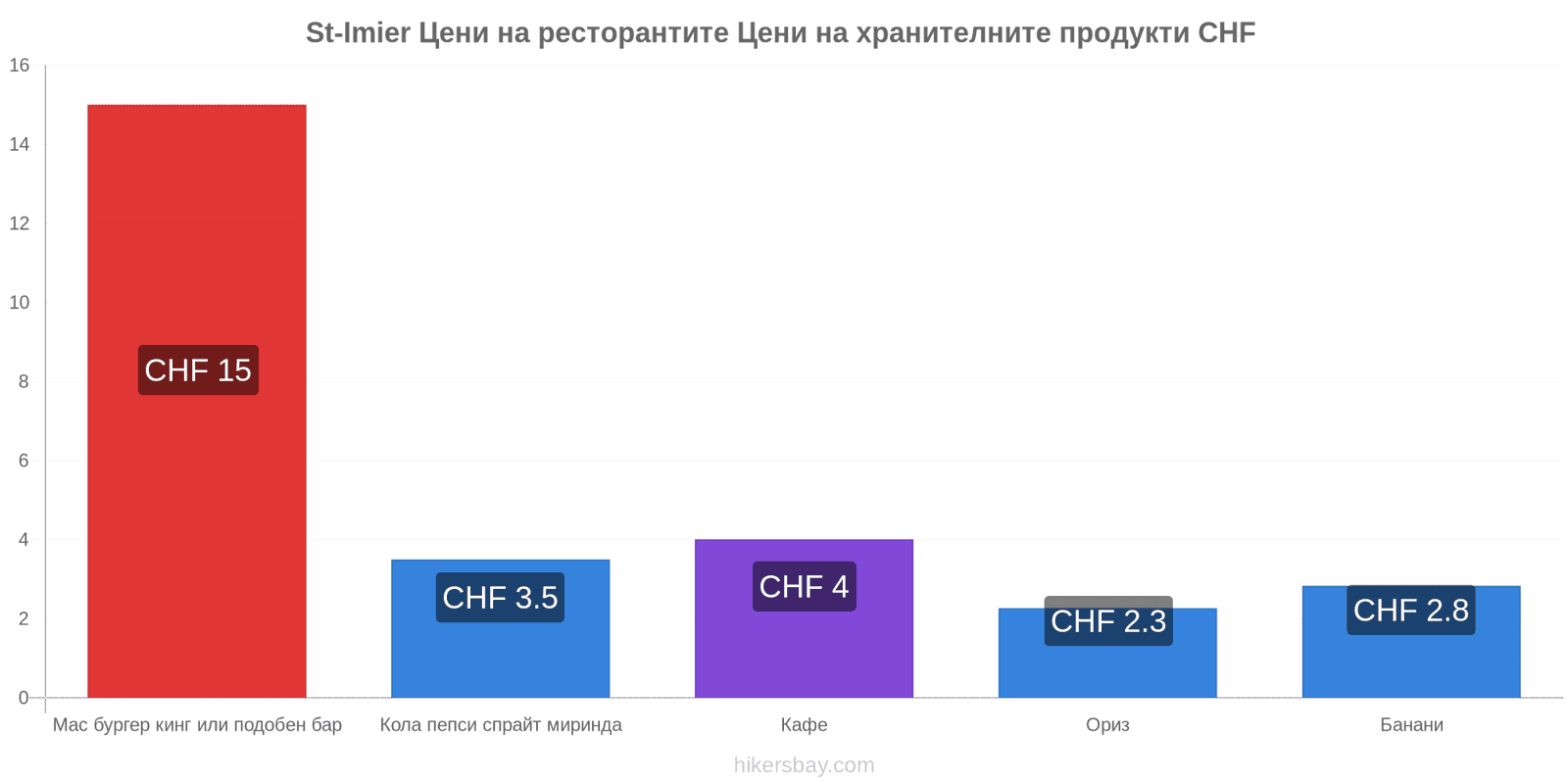 St-Imier промени в цените hikersbay.com