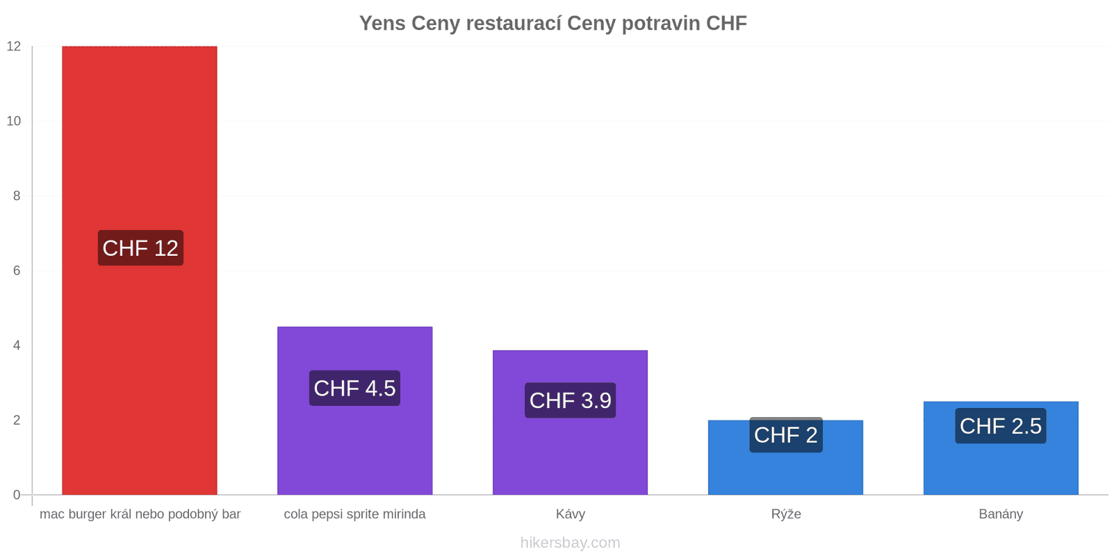 Yens změny cen hikersbay.com