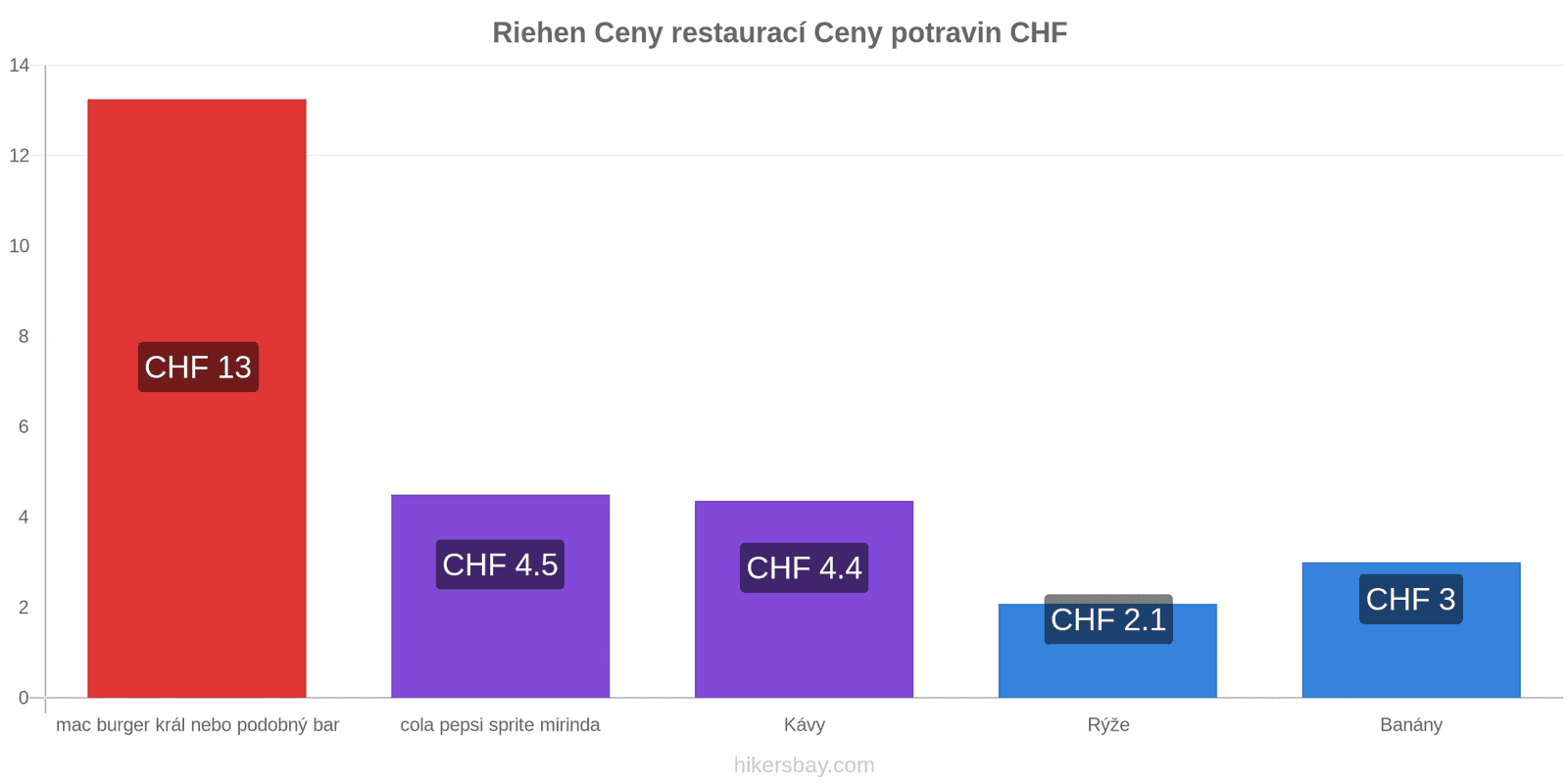 Riehen změny cen hikersbay.com