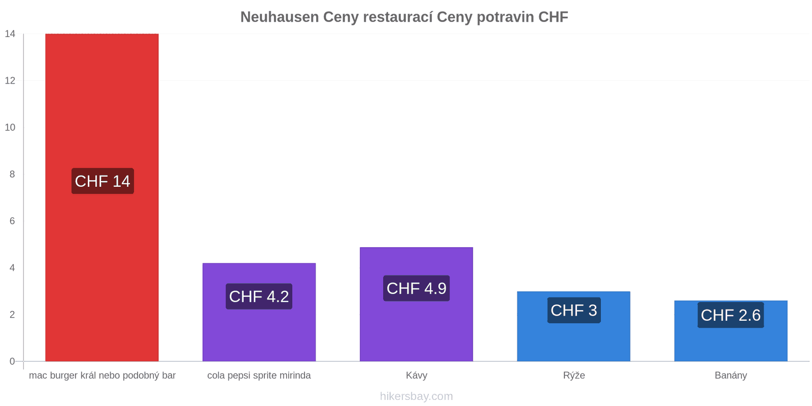 Neuhausen změny cen hikersbay.com