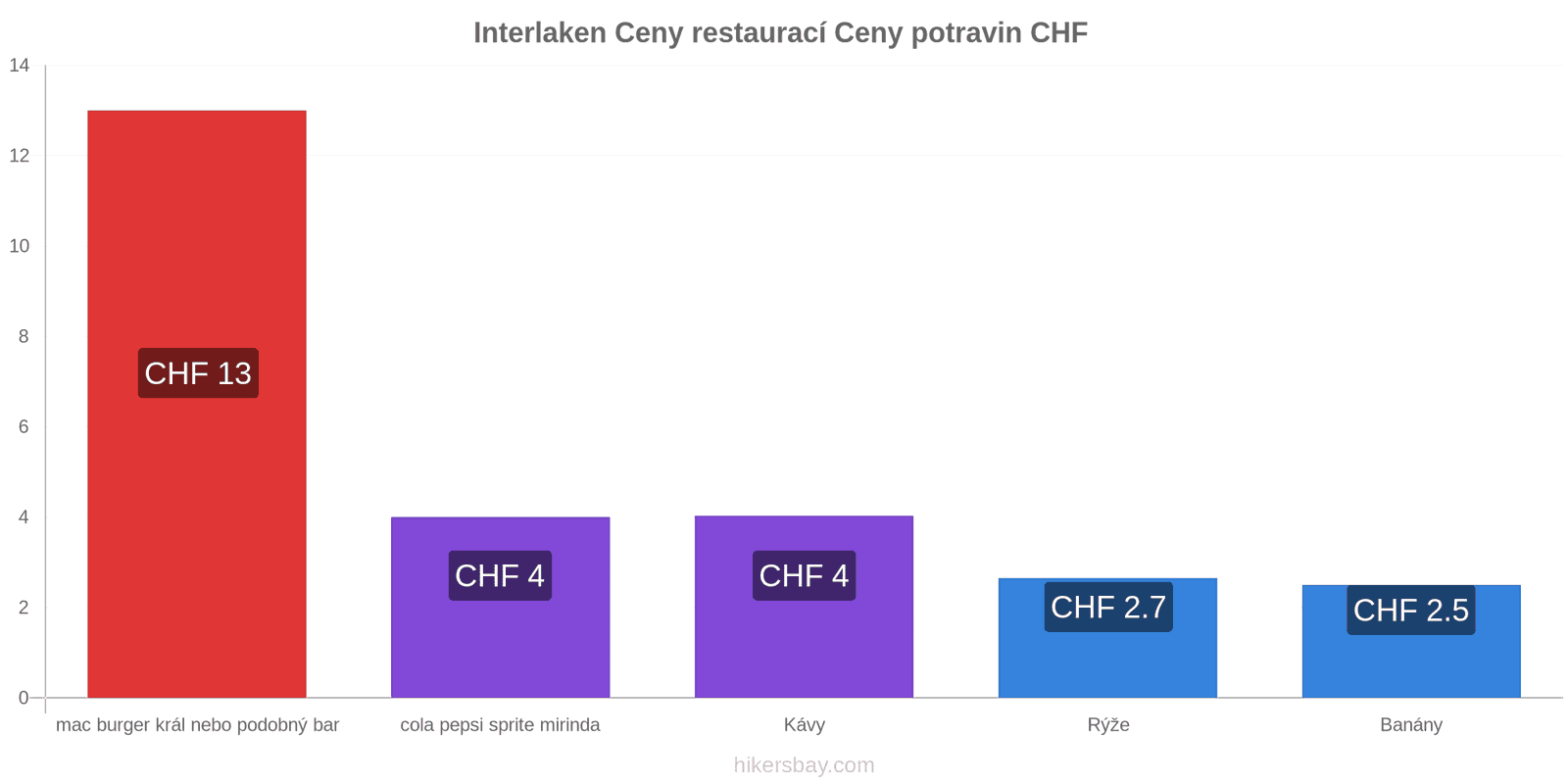 Interlaken změny cen hikersbay.com