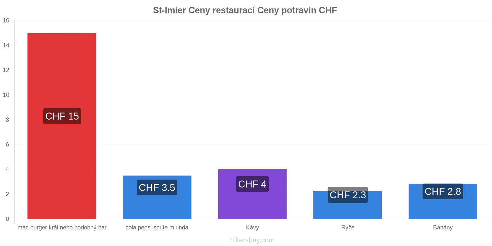 St-Imier změny cen hikersbay.com