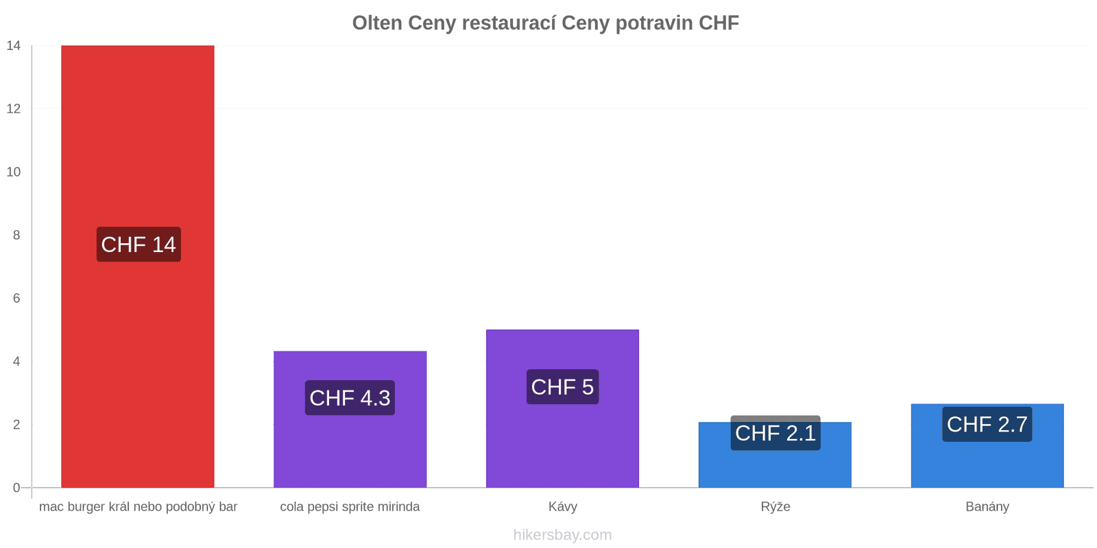 Olten změny cen hikersbay.com