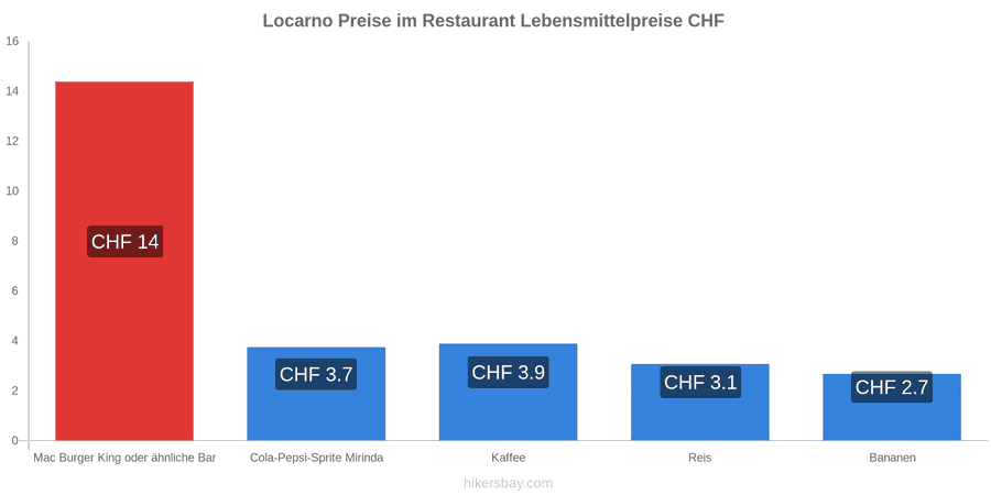 Locarno Preisänderungen hikersbay.com