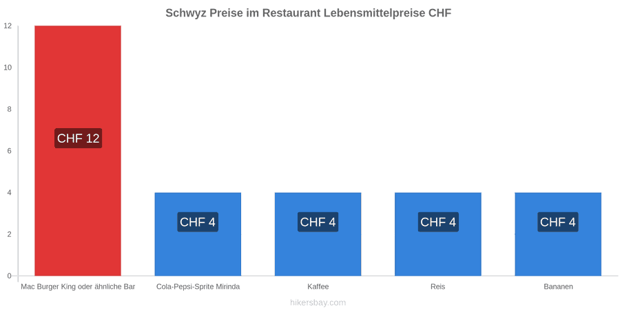 Schwyz Preisänderungen hikersbay.com