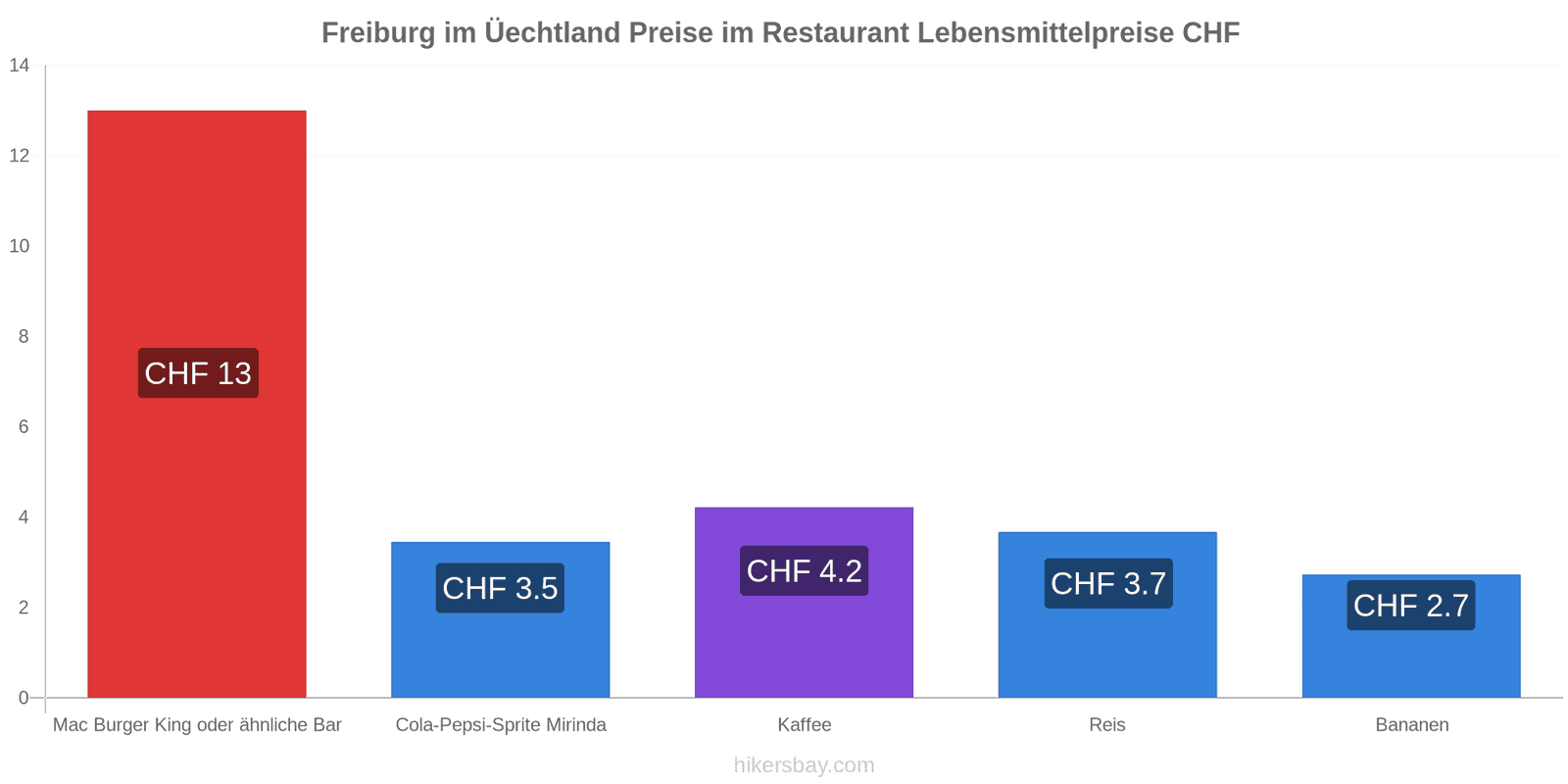 Freiburg im Üechtland Preisänderungen hikersbay.com