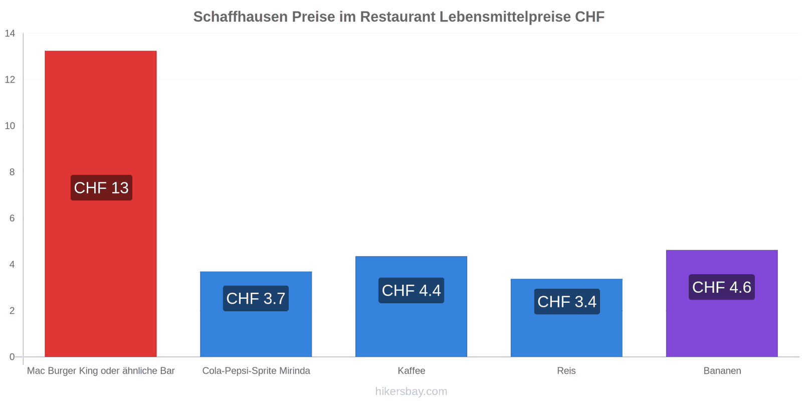 Schaffhausen Preisänderungen hikersbay.com