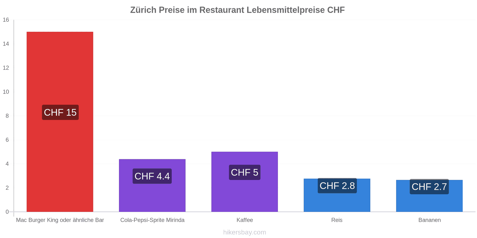 Zürich Preisänderungen hikersbay.com