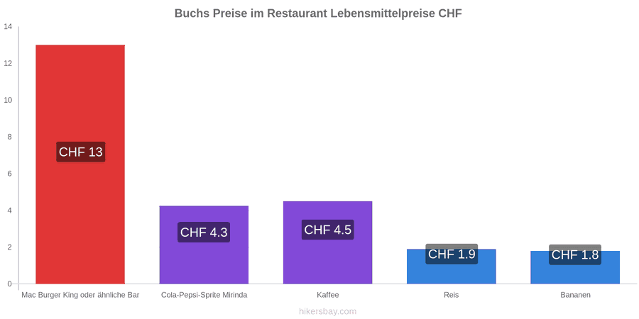 Buchs Preisänderungen hikersbay.com
