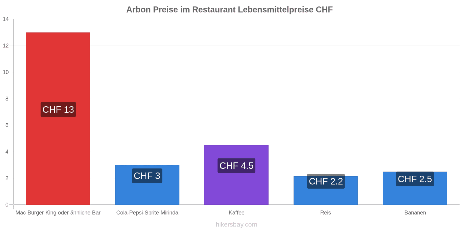 Arbon Preisänderungen hikersbay.com