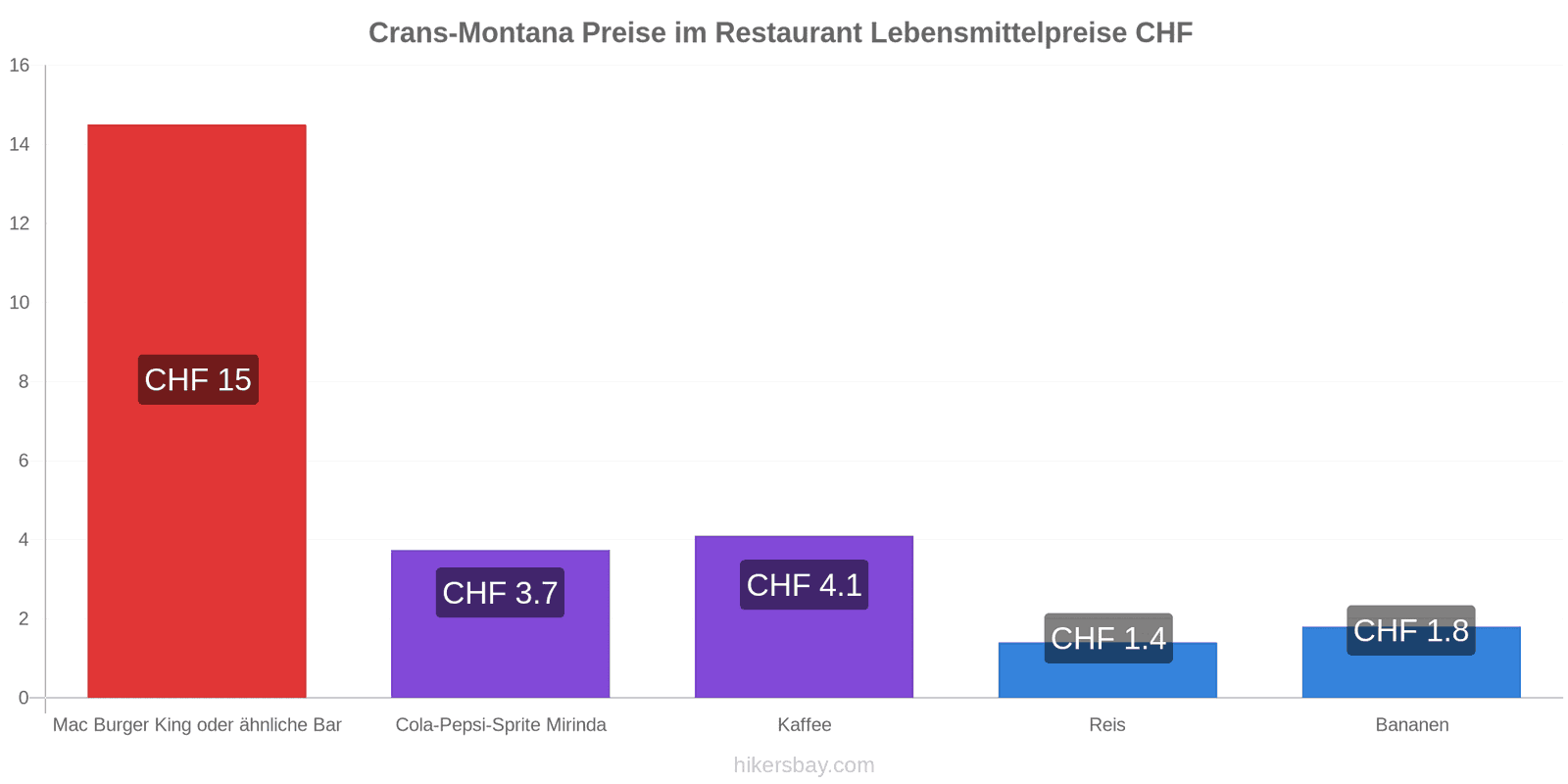 Crans-Montana Preisänderungen hikersbay.com