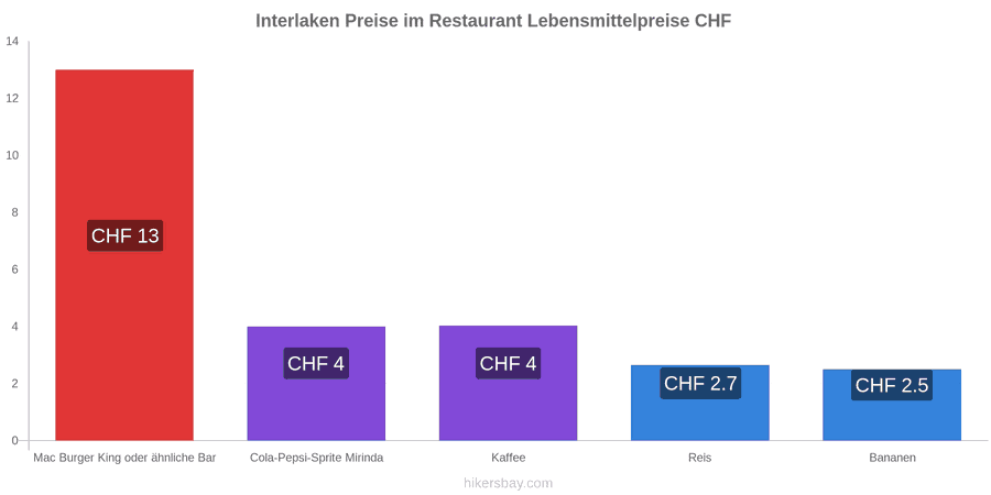 Interlaken Preisänderungen hikersbay.com