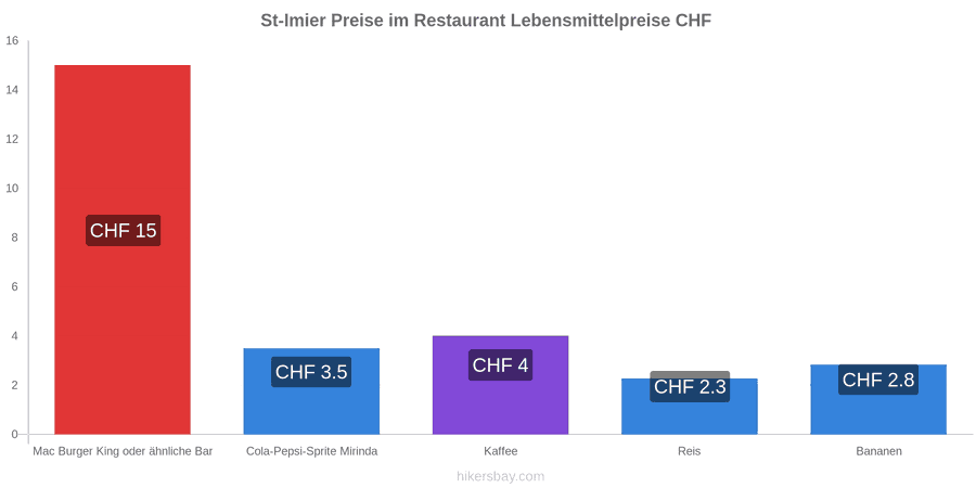 St-Imier Preisänderungen hikersbay.com