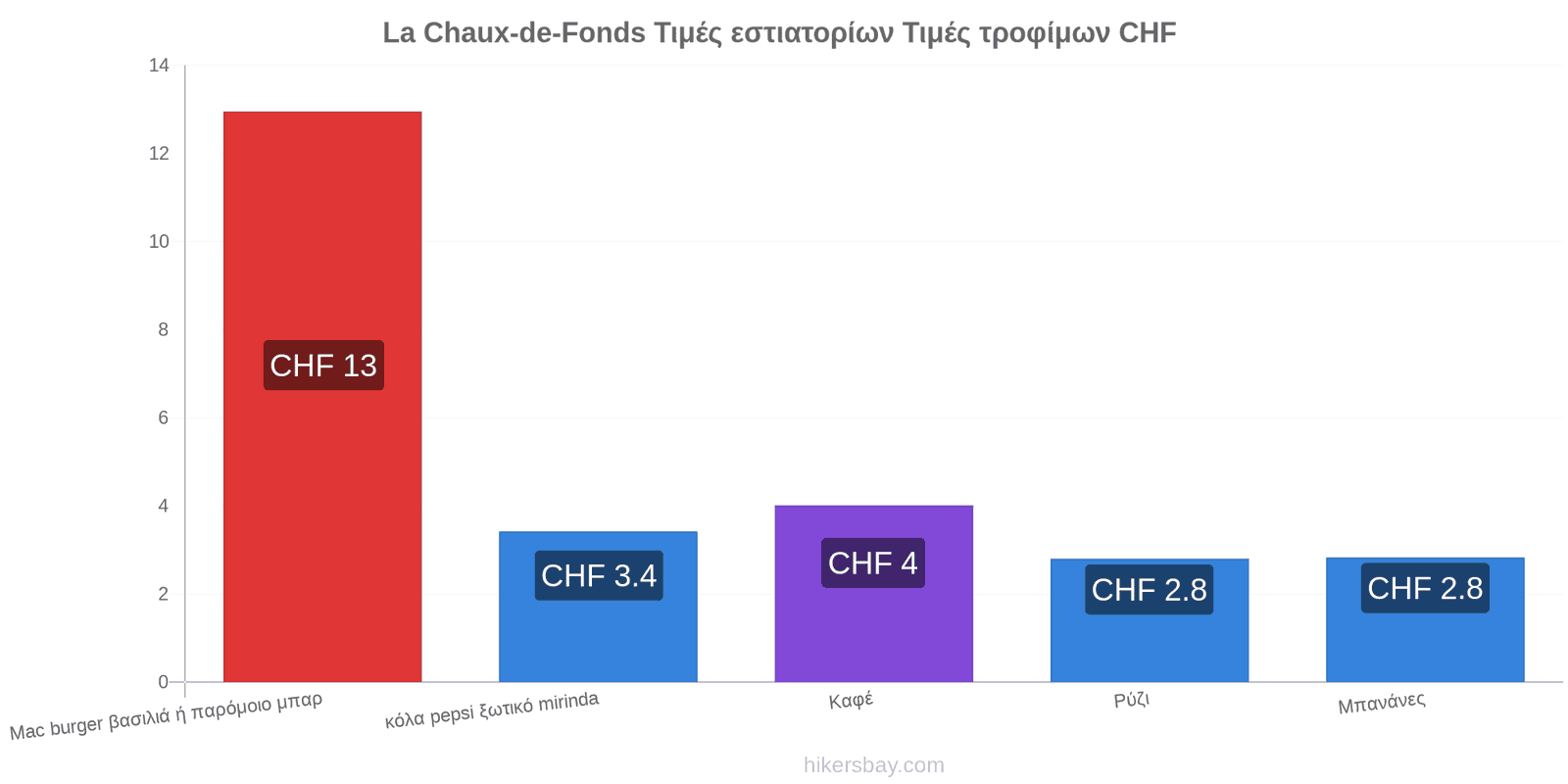 La Chaux-de-Fonds αλλαγές τιμών hikersbay.com