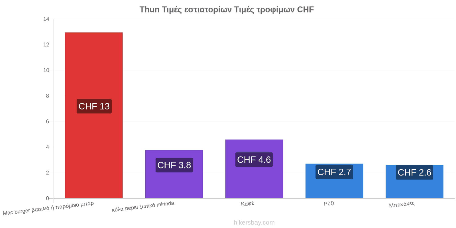 Thun αλλαγές τιμών hikersbay.com