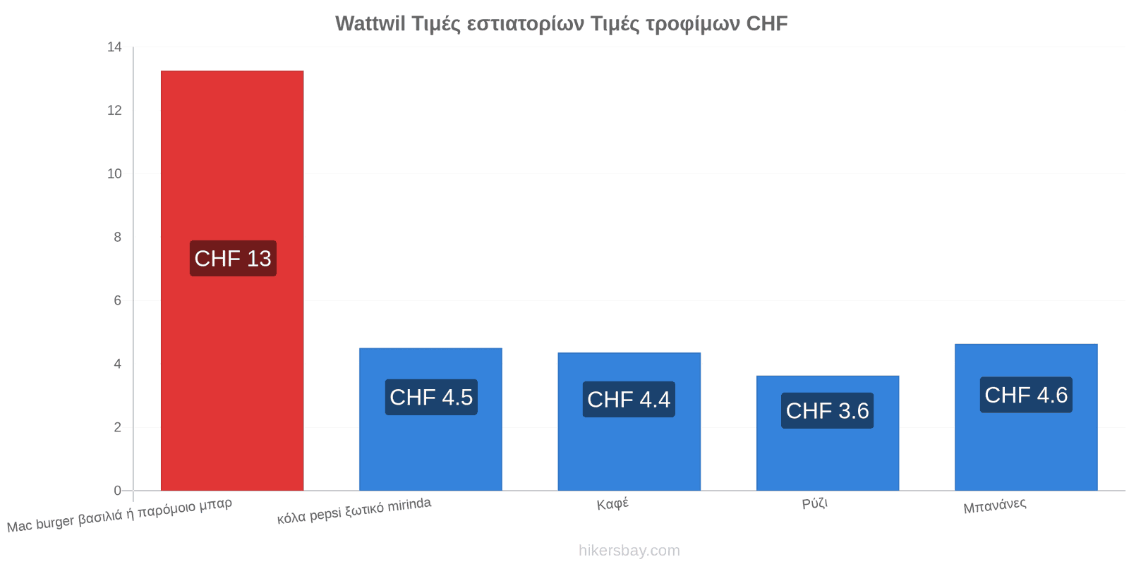 Wattwil αλλαγές τιμών hikersbay.com