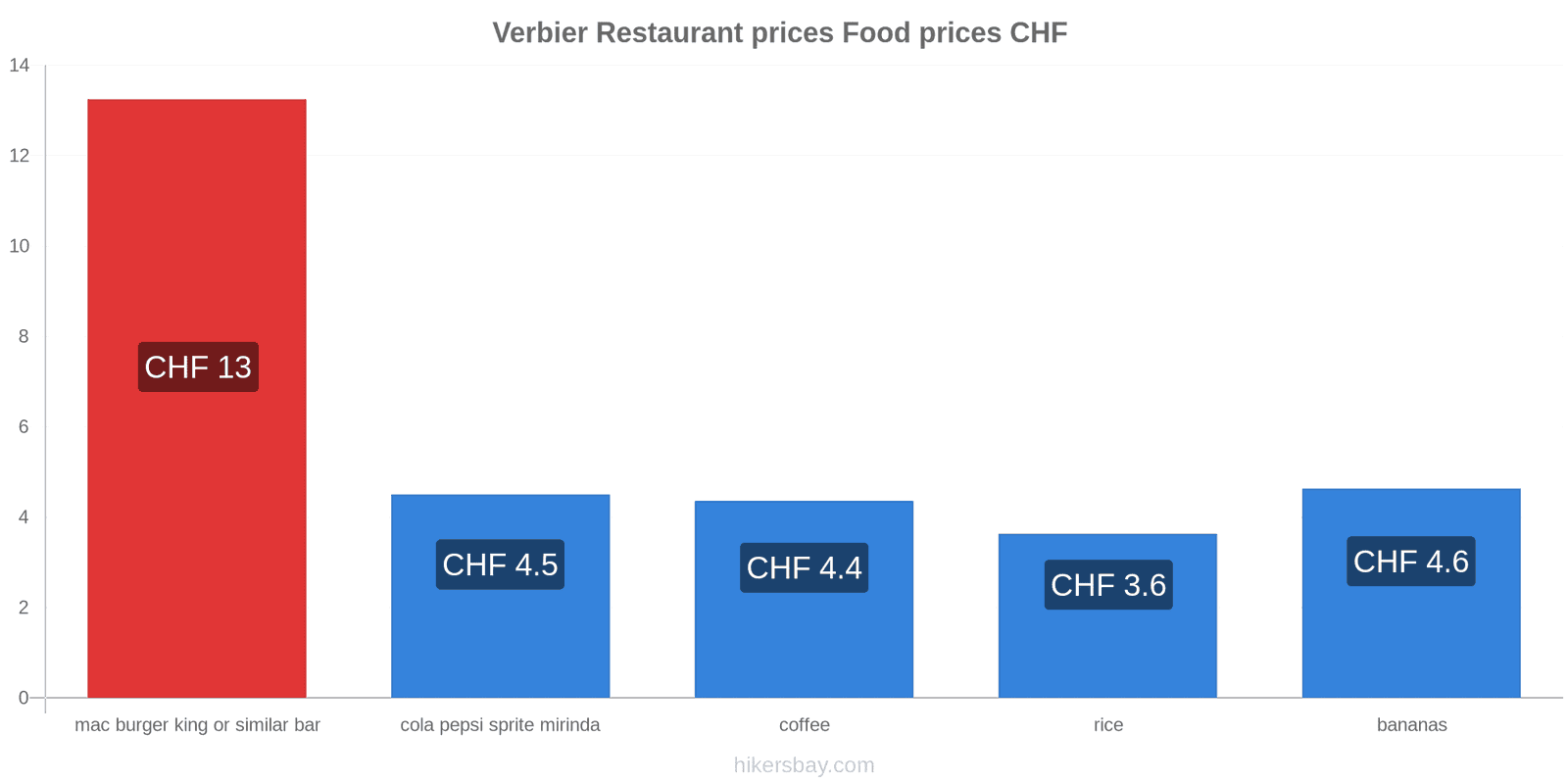 Verbier price changes hikersbay.com