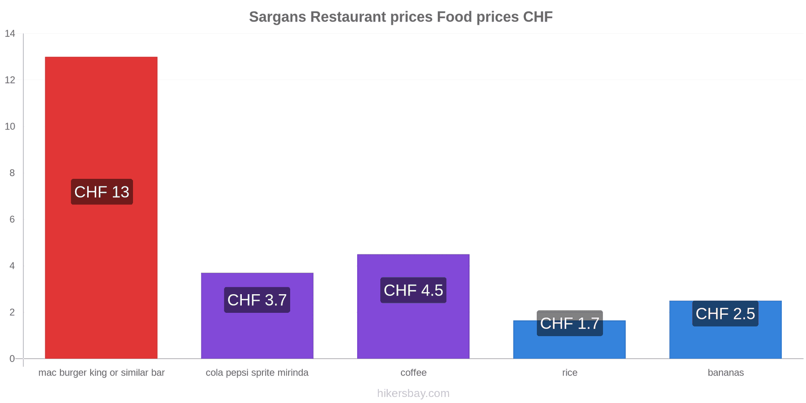 Sargans price changes hikersbay.com