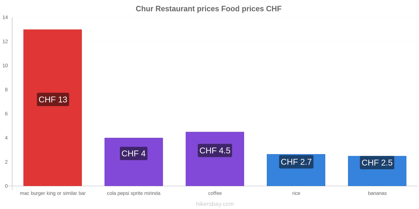 Chur price changes hikersbay.com