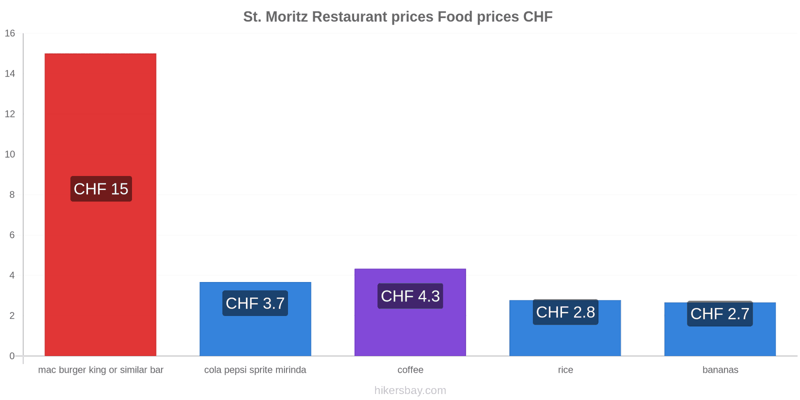 St. Moritz price changes hikersbay.com