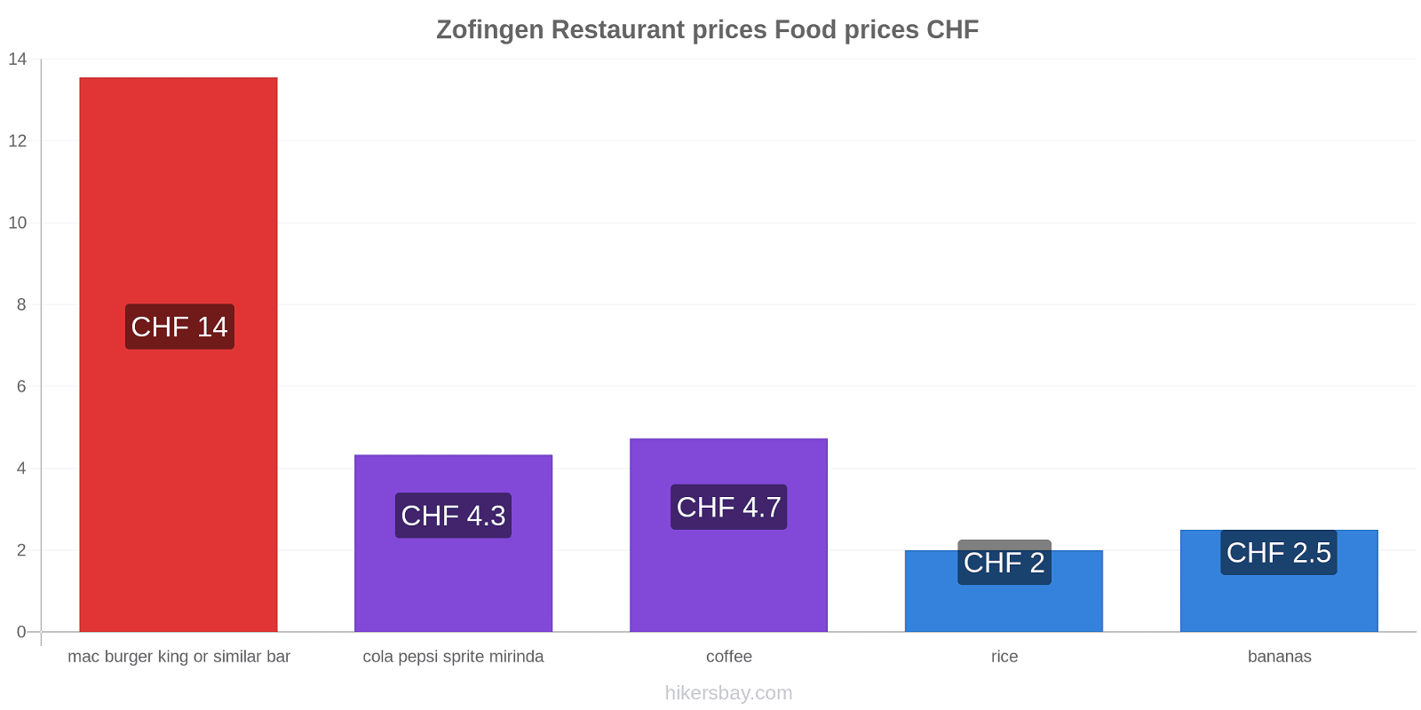Zofingen price changes hikersbay.com