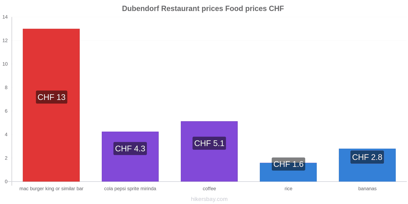 Dubendorf price changes hikersbay.com