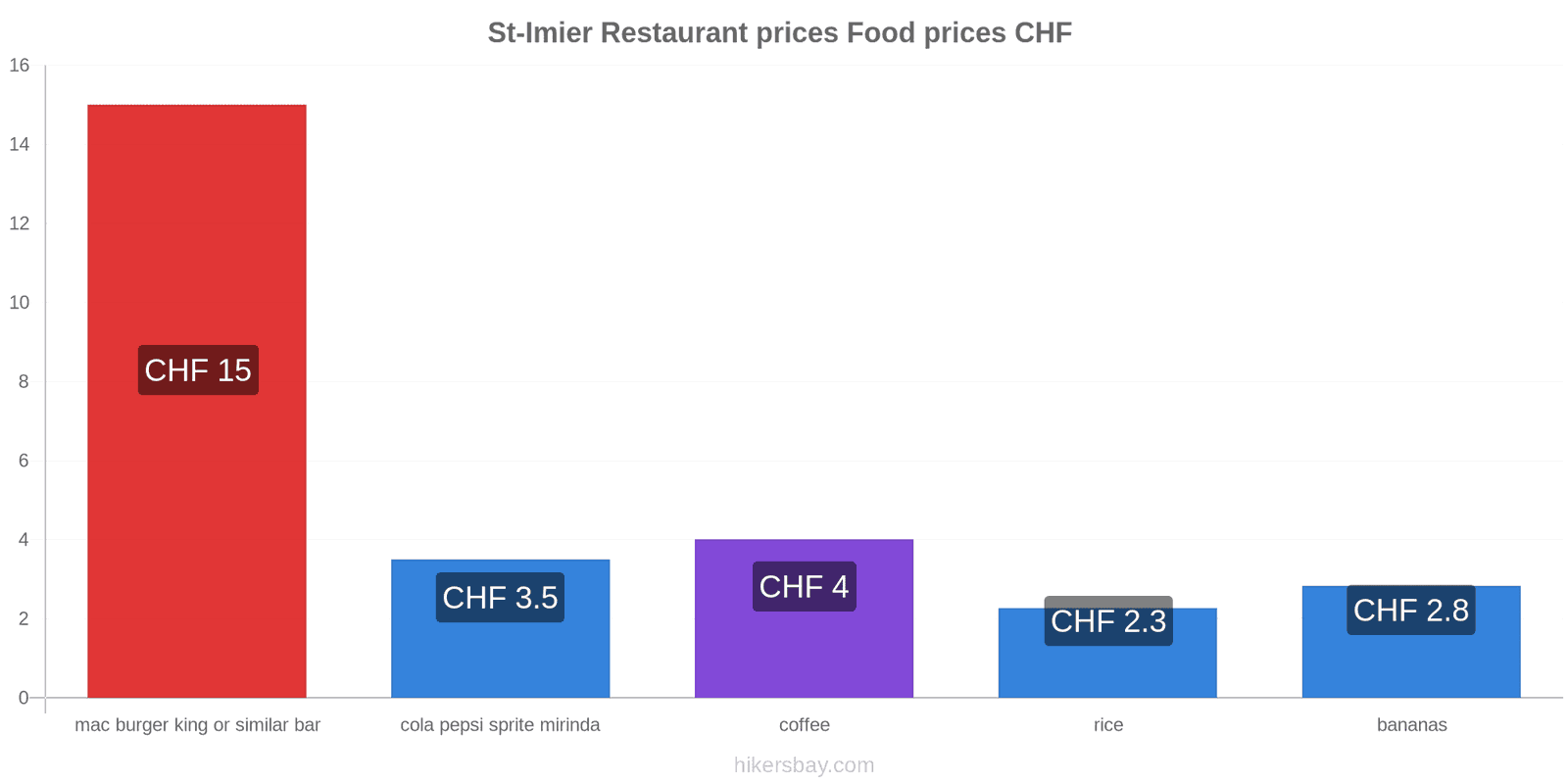 St-Imier price changes hikersbay.com