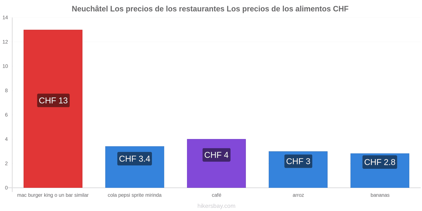 Neuchâtel cambios de precios hikersbay.com