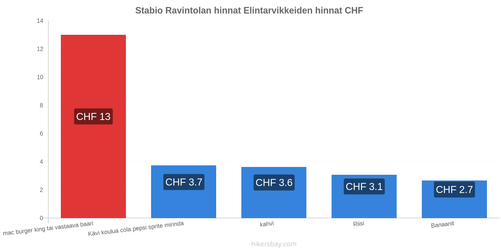 Stabio hintojen muutokset hikersbay.com