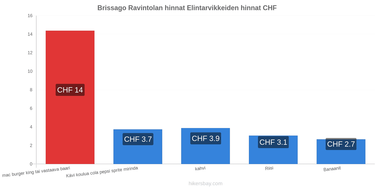 Brissago hintojen muutokset hikersbay.com