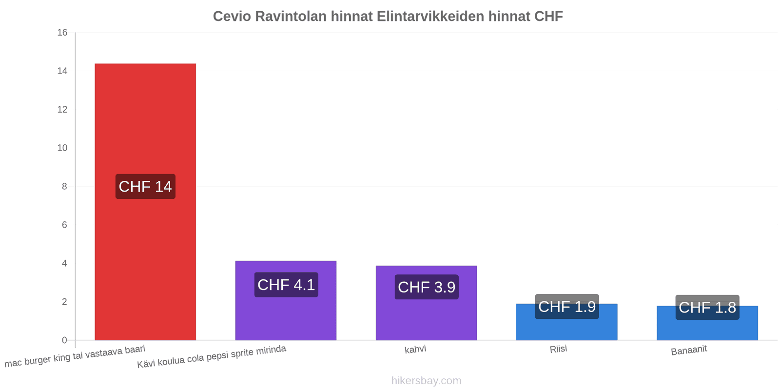 Cevio hintojen muutokset hikersbay.com