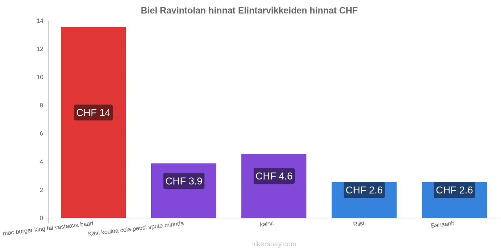 Biel hintojen muutokset hikersbay.com