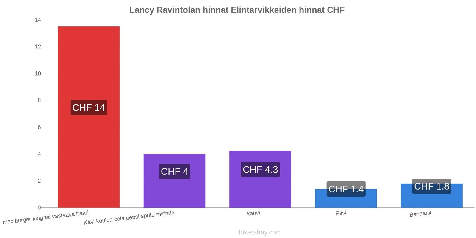 Lancy hintojen muutokset hikersbay.com