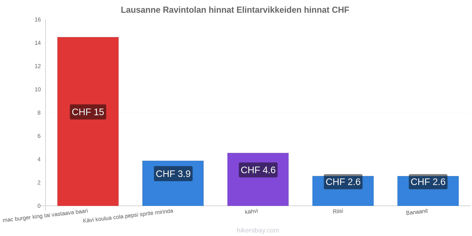 Lausanne hintojen muutokset hikersbay.com