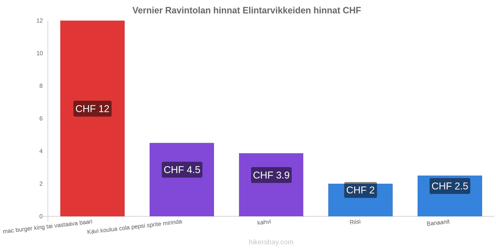 Vernier hintojen muutokset hikersbay.com