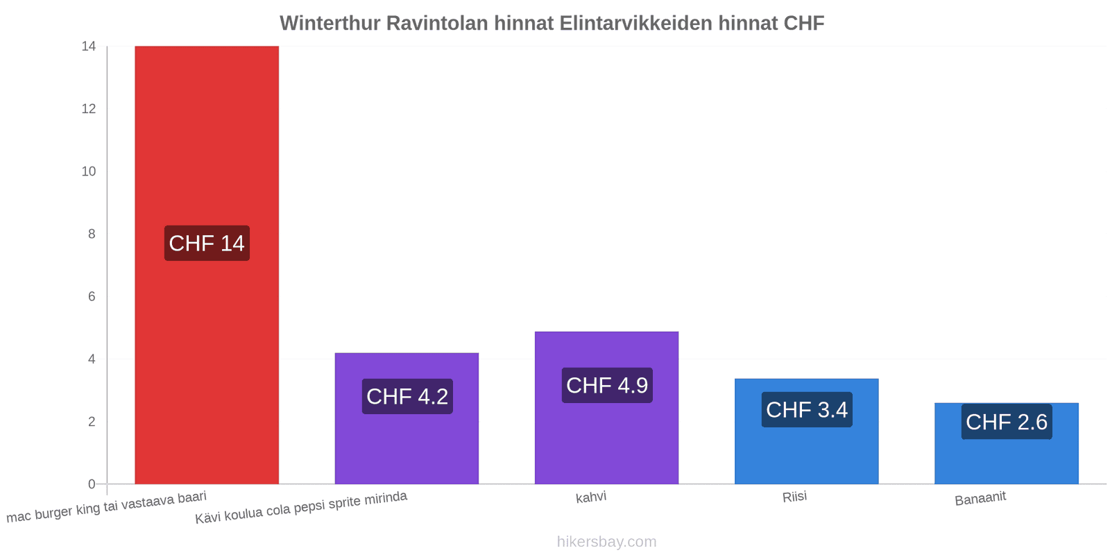 Winterthur hintojen muutokset hikersbay.com