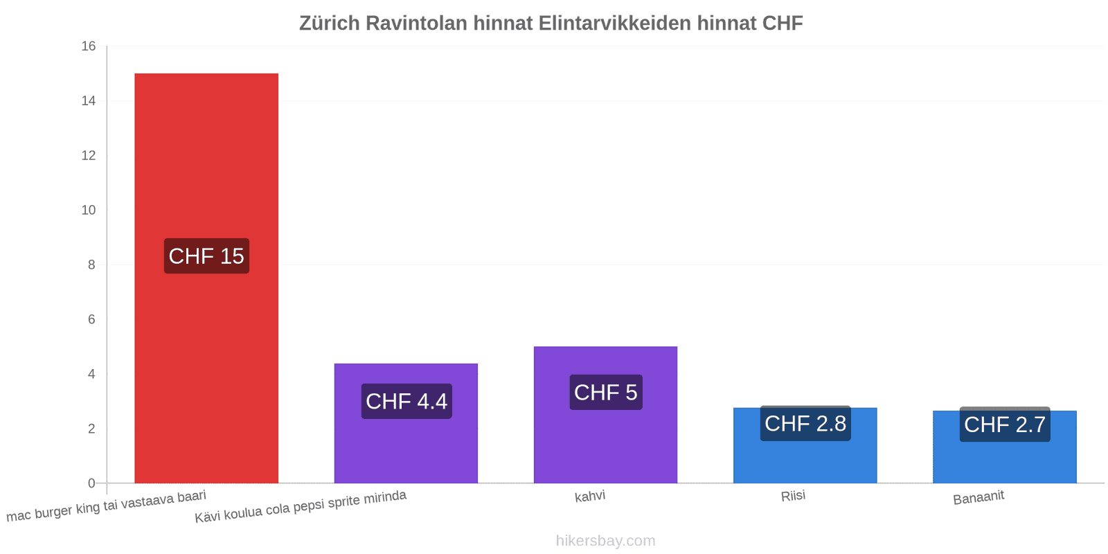 Zürich hintojen muutokset hikersbay.com