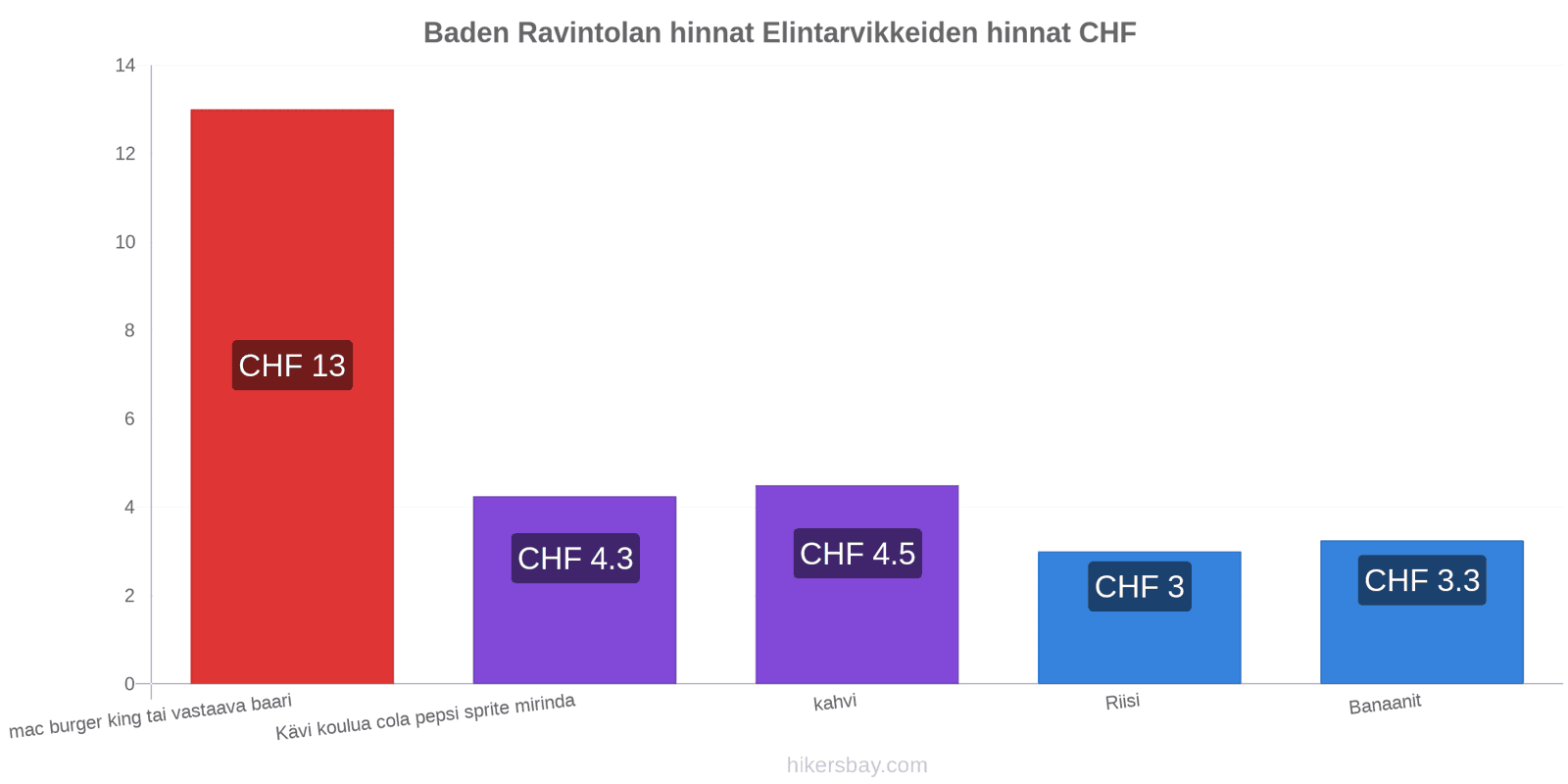 Baden hintojen muutokset hikersbay.com