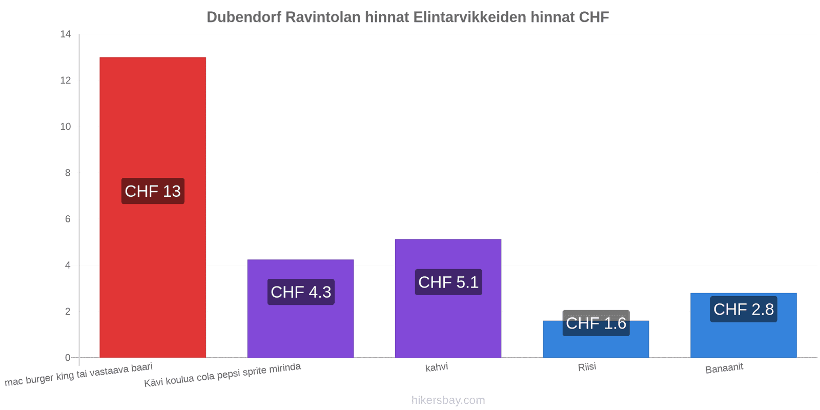 Dubendorf hintojen muutokset hikersbay.com