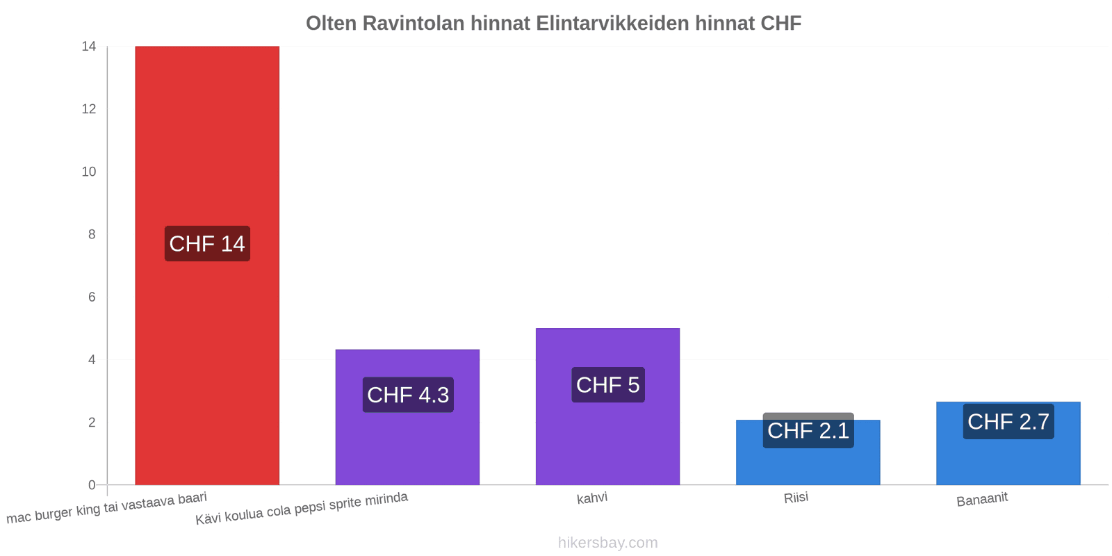 Olten hintojen muutokset hikersbay.com