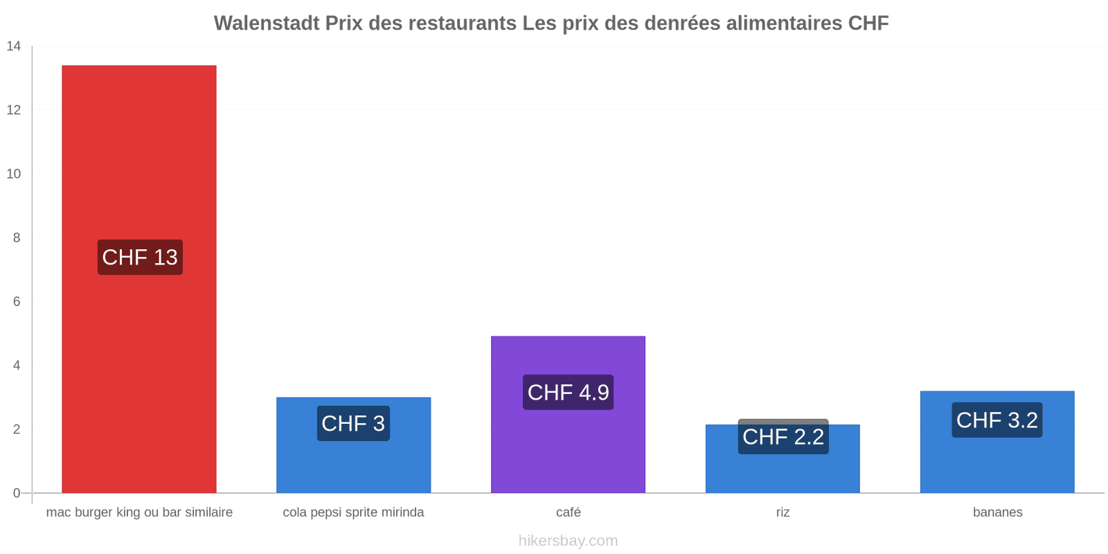 Walenstadt changements de prix hikersbay.com