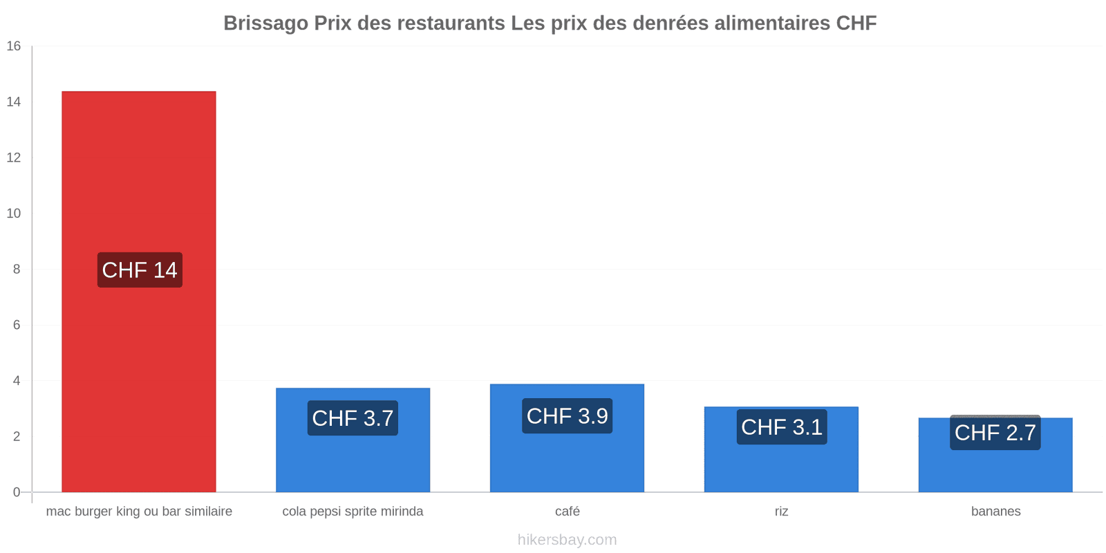 Brissago changements de prix hikersbay.com