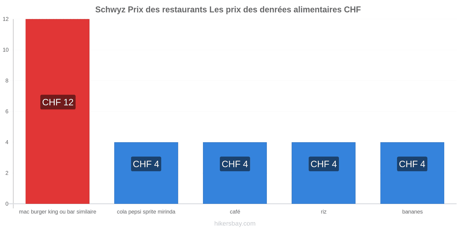 Schwyz changements de prix hikersbay.com