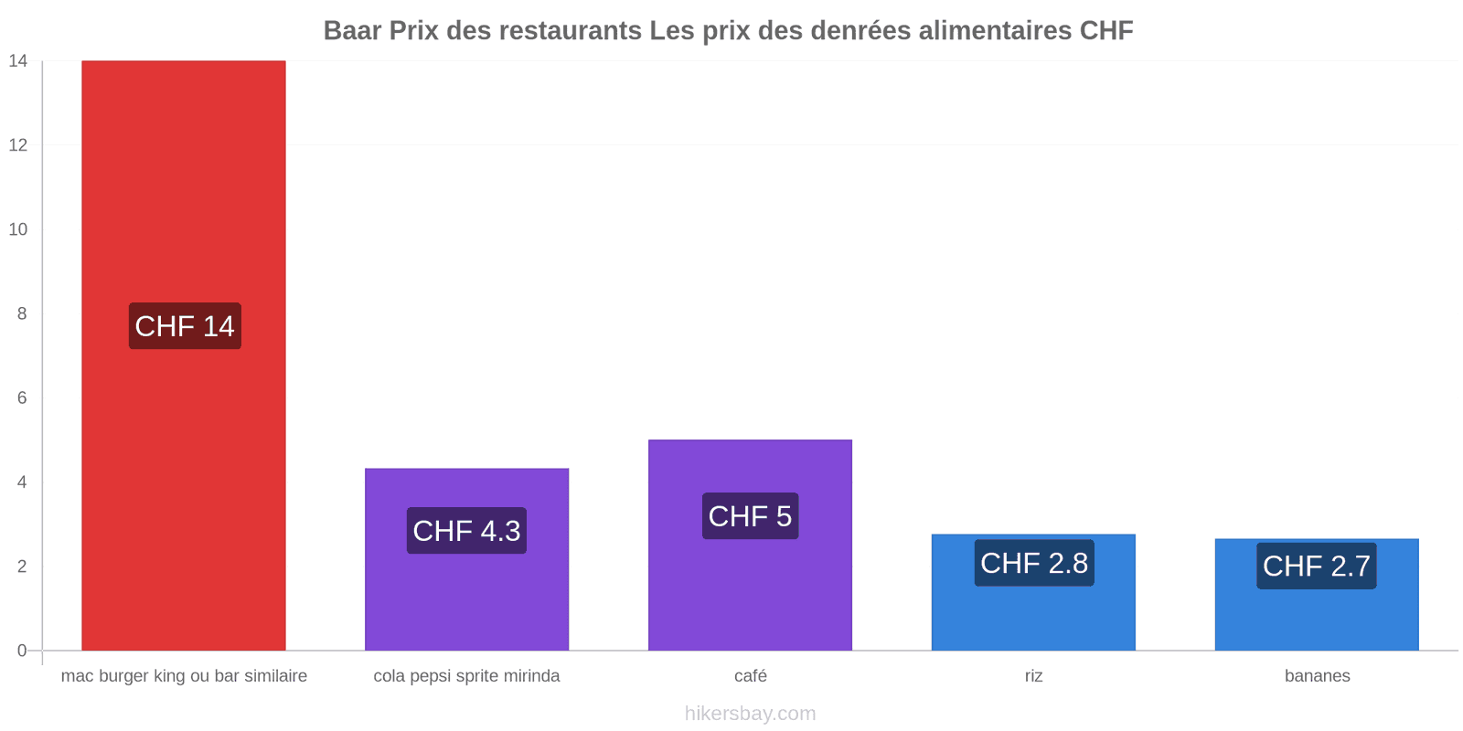 Baar changements de prix hikersbay.com