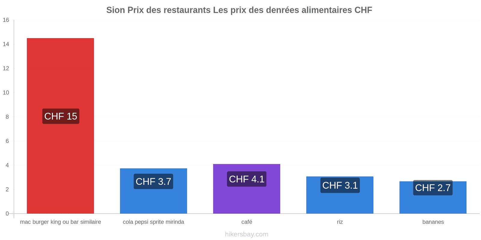 Sion changements de prix hikersbay.com