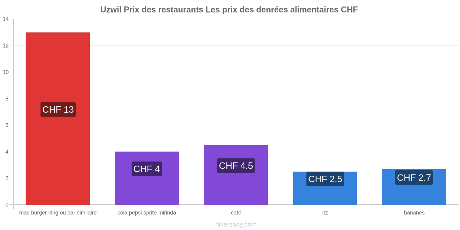 Uzwil changements de prix hikersbay.com