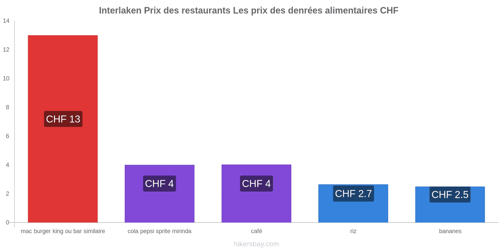 Interlaken changements de prix hikersbay.com